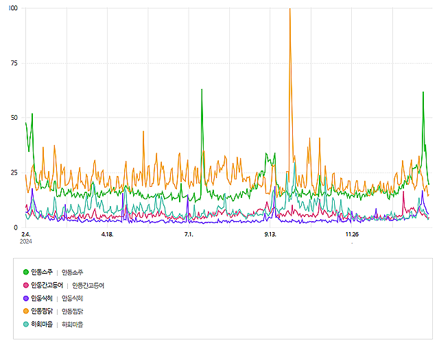 2024년 2월4일~2025년 2월4일 네이버 데이터랩 검색량.