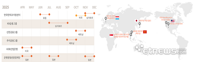 올해 핀테크 해외진출 특화 프로그램 주요 일정, 개최 지역