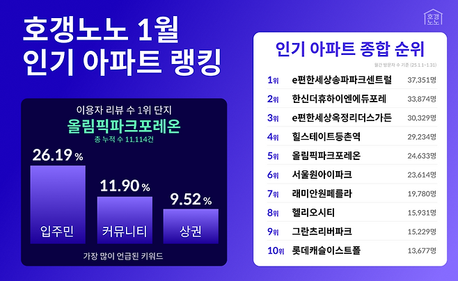 호갱노노가 6일 공개한 2025년 1월 인기 아파트 랭킹. 직방 제공