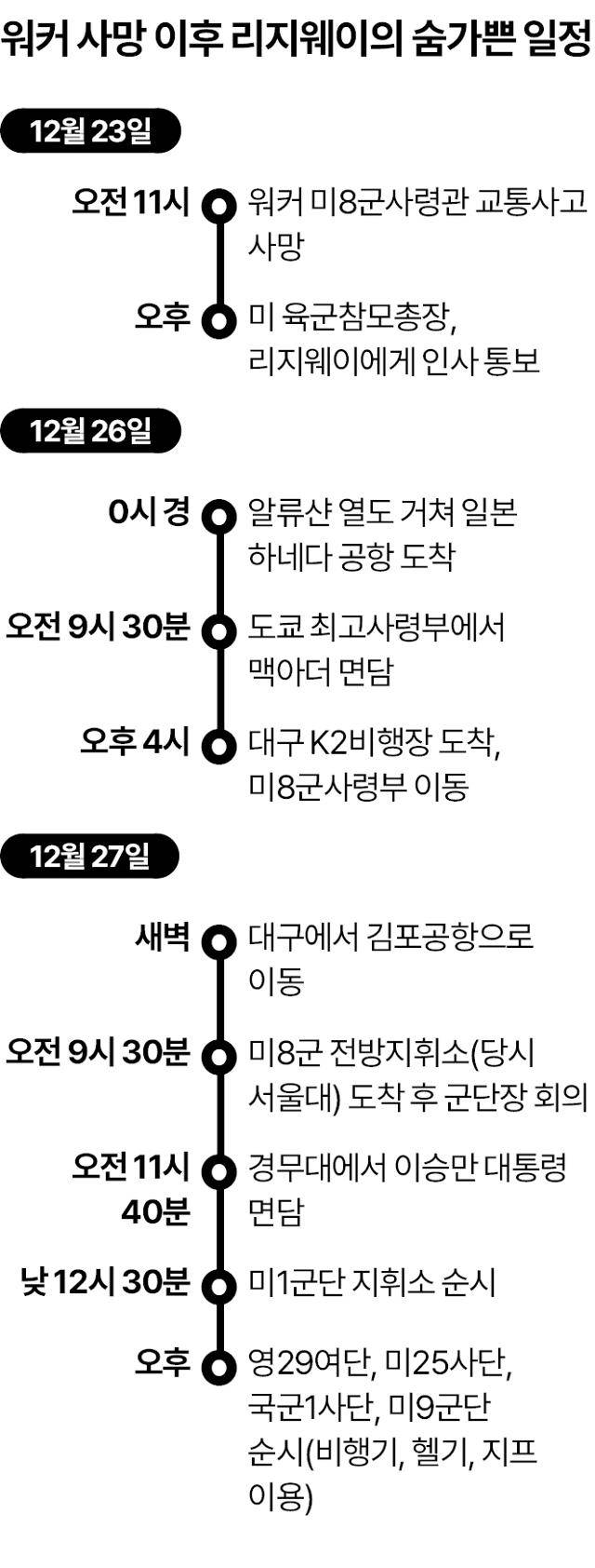 워커 사망 이후 리지웨이의 숨가쁜 일정. 그래픽=송정근 기자