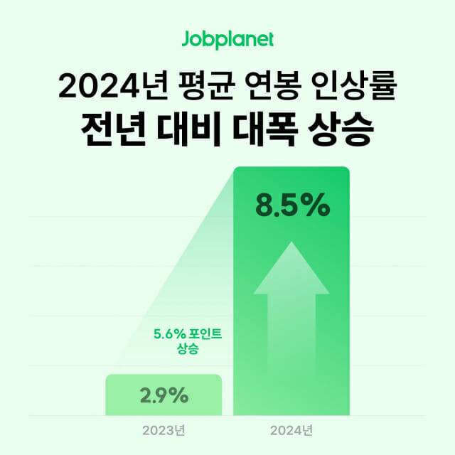 2024년 평균 연봉인상률.
