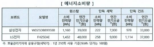 한국소비자원 제공