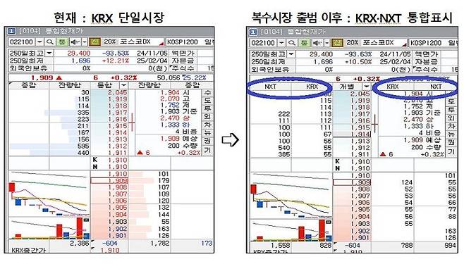 대체거래소 출범 후 달라지는 홈트레이딩시스템(HTS) 이용 화면. 금융감독원 제공.