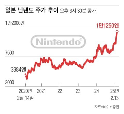 3년 전 사우디아라비아의 빈 살만 왕세자는 엔씨소프트 외에 일본 게임업체인 닌텐도도 투자했다. 닌텐도는 8년 만에 '스위치2'를 출시한다는 기대감에 주가가 연일 사상 최고치를 경신 중이다./그래픽=조선디자인랩 이연주