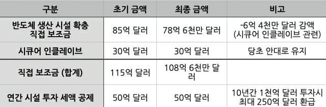 미국 반도체지원법에 따라 인텔이 상무부에서 지급받는 보조금 규모. (자료=미국 상무부, 인텔)
