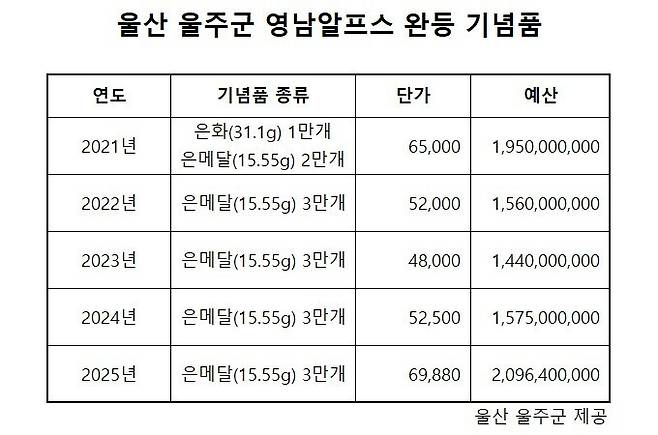 울산 울주군 연도별 영남알프스 완등 기념품 제작 비용.