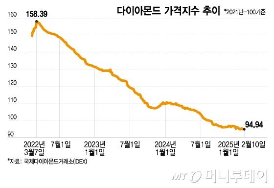 다이아몬드 가격지수 추이/그래픽=이지혜