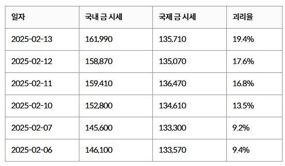 국내·국제 금 시세 괴리율 동향. 자료=한국투자신탁운용·한국거래소(KRX금 99.99_1㎏ 기준)
