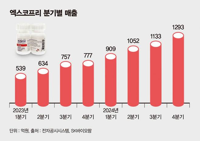뇌전증 신약 세노바메이트(미국 제품명 엑스코프리)로 실적 고공행진을 이어가고 있는 SK바이오팜이 차세대 먹거리로 TPD(표적단백질분해 치료제)를 낙점했다. /그래픽=김은옥 기자