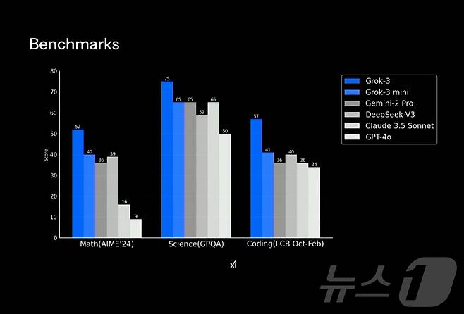 일론 머스크 CEO와 연구원들은 그록3와 그록3미니가 수학·과학·코딩 테스트에서 경쟁모델보다 더 높은 점수를 기록했다고 언급했다.(영상 갈무리)