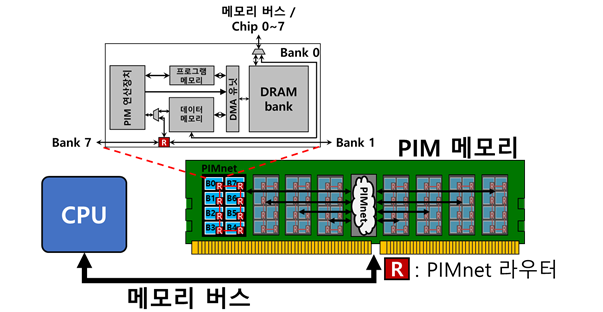 PIM 특화 인터커넥트를 적용한 PIM 연산장치 간 통신 개념도. KAIST 제공