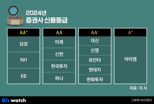 그래픽=비즈워치