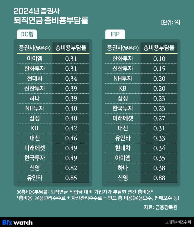 그래픽=비즈워치