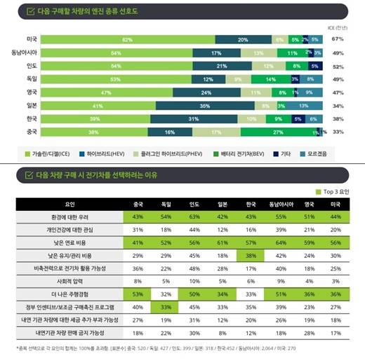 2025 글로벌 자동차 소비자 조사 표. /한국 딜로이트 그룹