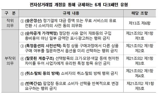 전자상거래법 개정을 통해 규제하는 6개 다크패턴 유형. /공정거래위원회 제공