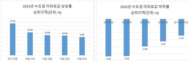 주 : 실거래지수 기준 자료 : 한국부동산원