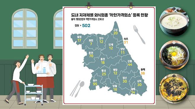 ▲ 1 8000~1만원의 춘천 골목순두부 2 6000~8000원의 원주 정담 콩나물국밥 3 3000원 가격의 강릉 성남칼국수