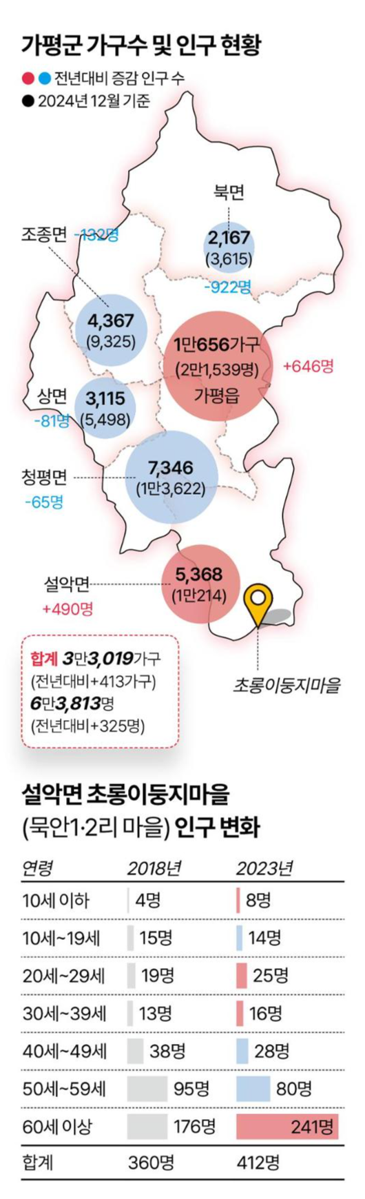경기 가평군 가구수 및 인구 변화. 그래픽=이지원 기자