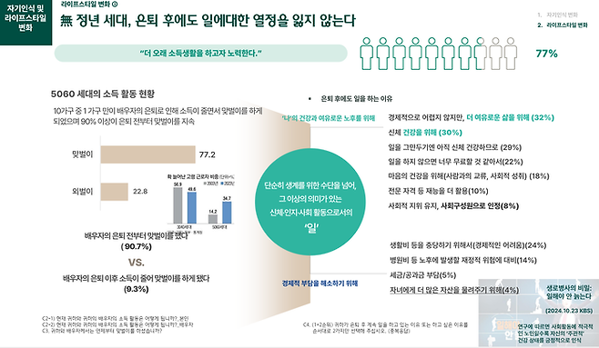 하나금융연구소, ‘5060 시니어의 더 넥스트 라이프’ 보고서 <사진=하나금융연구소>