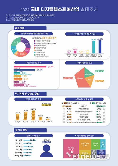 2023년 기준 국내 디지털헬스케어 시장 현황
