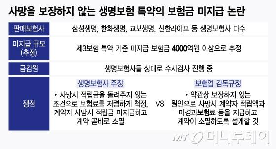 사망을 보장하지 않는 생명보험 특약의 보험금 미지급 논란/그래픽=윤선정