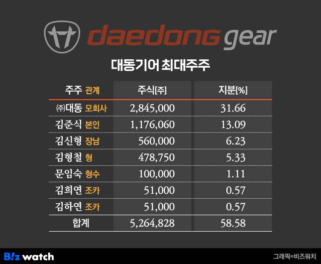 대동기어 최대주주