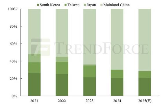 글로벌 스마트폰 패널 점유율. 한국이 감소세인 가운데 중국 점유율은 계속 늘어나고 있다. 자료 트렌드포스