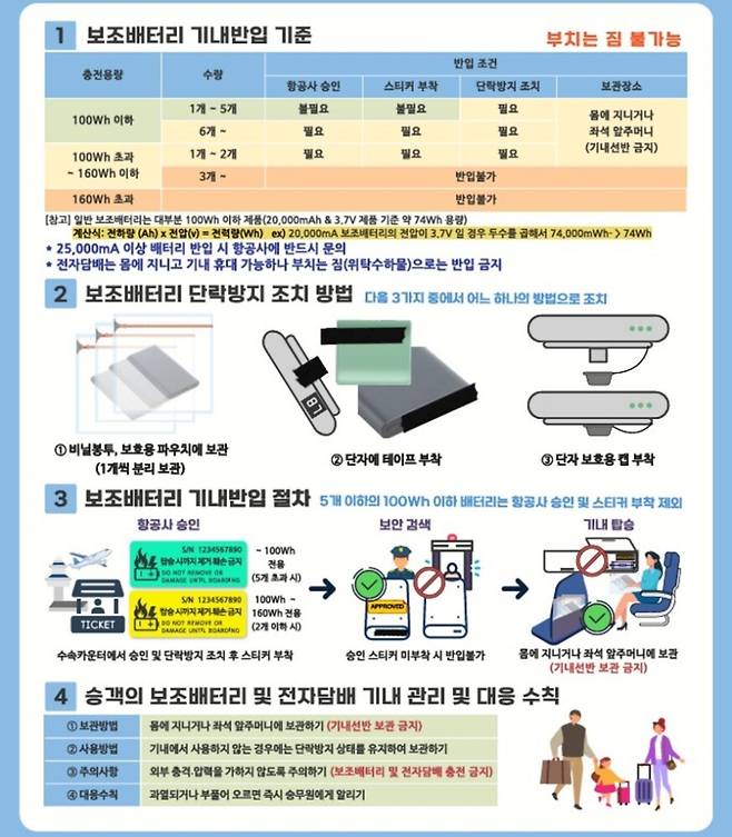 보조배터리·전자담배 기내반입 절차 (국토교통부·한국교통안전공단 제공)