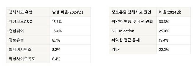2024년 중소기업 침해사고 피해지원 서비스 통계(사진=KISA) *재판매 및 DB 금지