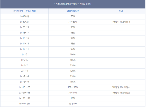 - 레벨 차이에 따른 경험치 보너스는 공식 홈페이지에서 자세하게 확인할 수 있다