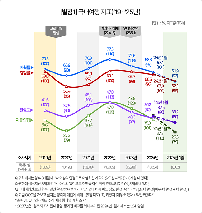 국내여행지표(2019~2025) / 사진=컨슈머인사이트 제공
