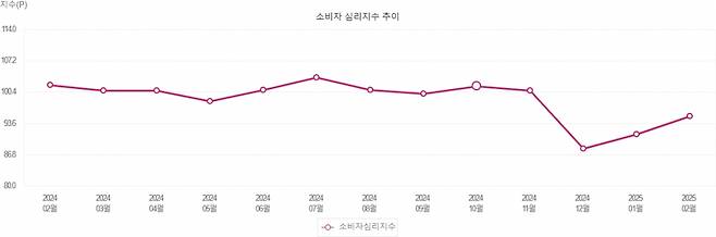 소비자심리지수 추이. /사진=지표누리 e-나라지표