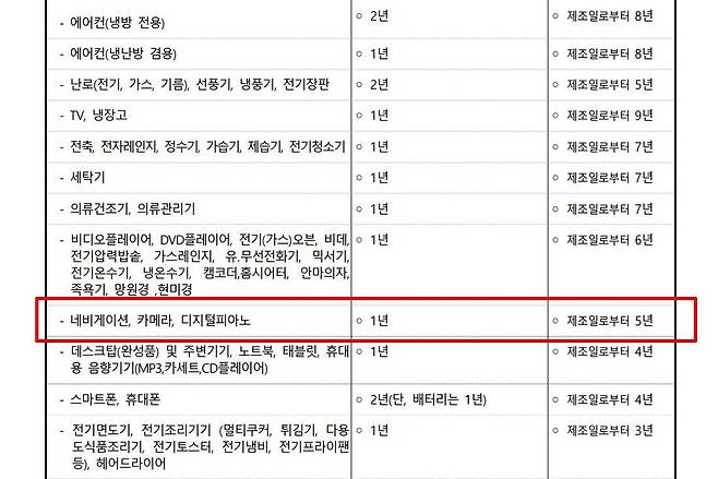국내 품목별 품질보증기간 및 부품보유기간 기준. 카메라는 품질보증기간 1년, 부품보유기간은 5년으로 규정하고 있습니다 / 출처=한국소비자원