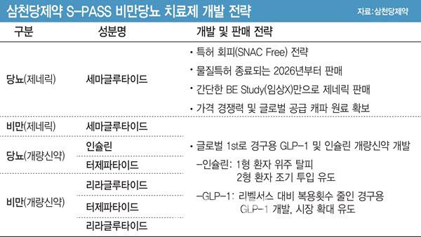 삼천당제약 S-PASS 비만당뇨 치료제 개발 전략.(자료=삼천당제약)