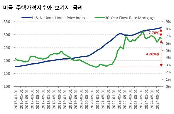 출처 : S&P Case-Shiller Home Price Index, FRED