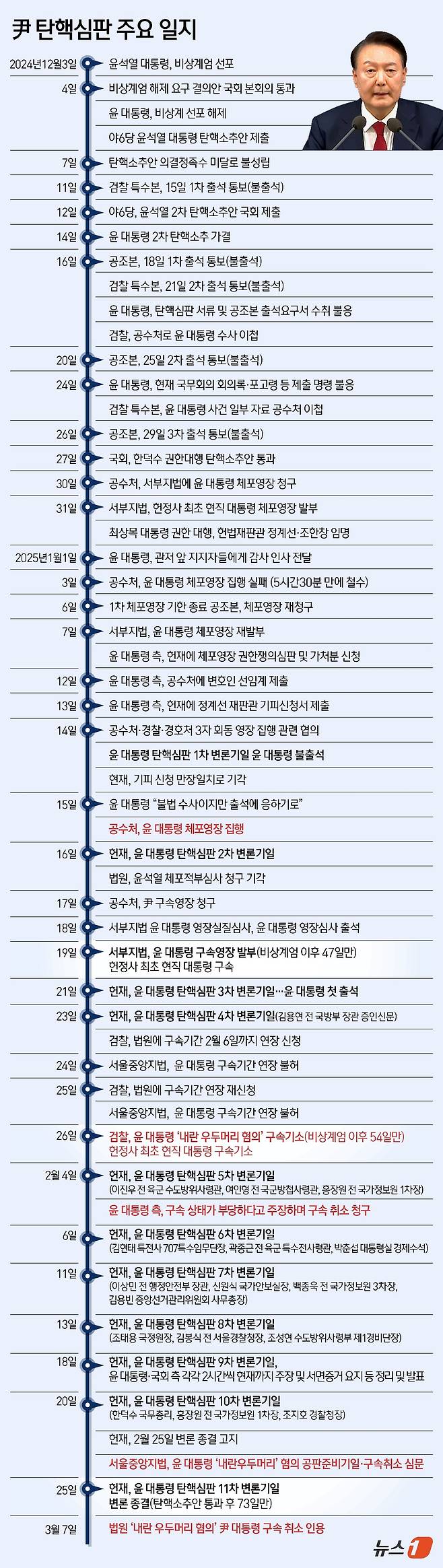 7일 서울중앙지법 형사합의25부(부장판사 지귀연)는 윤석열 대통령의 구속취소 청구 한 달 만에 인용을 결정했다. 이에 따라 윤 대통령은 서울구치소에서 절차를 거쳐 석방될 전망이다. 지난 1월15일 체포된 이후 51일만, 지난 1월26일 구속기소된지 40일 만이다. ⓒ News1 김초희 디자이너