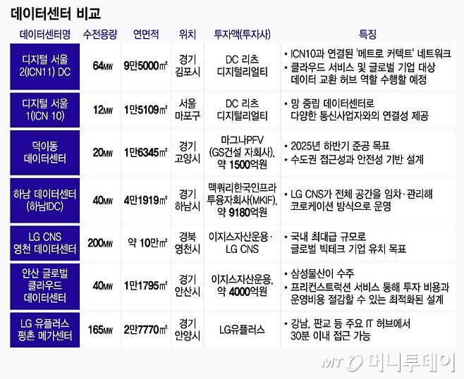 데이터센터 비교/정리=이찬종, 그래픽=윤선정