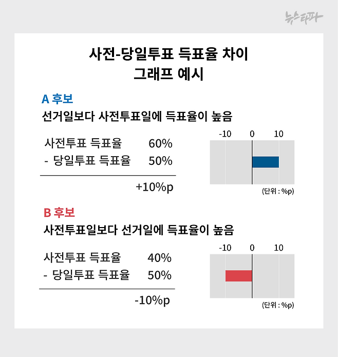 ▶사전투표에서 얻은 득표율과 선거당일 투표에서 얻은 득표율의 차이를 그래프로 표시했다
