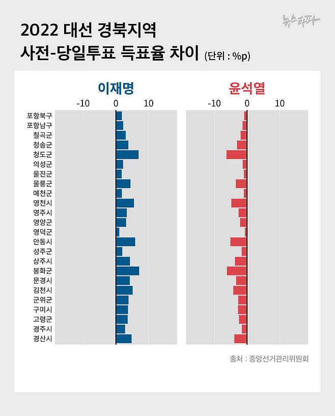 ▶2022년 20대 대선 경북지역에서 이재명 후보와 윤석열 후보의 사전투표와 당일투표의 후보별 득표율 차이 그래프. 전체 득표는 윤석열 후보가 압승했지만 사전-당일 득표율값은 모든 선거구에서 이재명 후보가 +값을 기록했다.