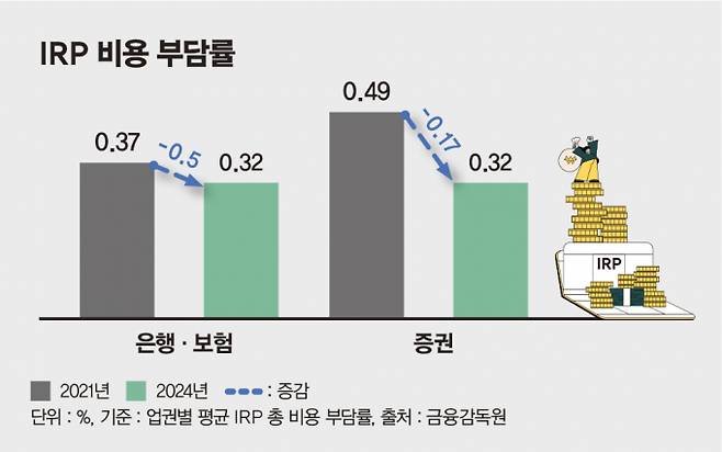 펀드 위주인 증권사와 예·적금 비중이 높은 은행·보험 총 비용 부담률이 같아졌다. /그래픽=김은옥 기자