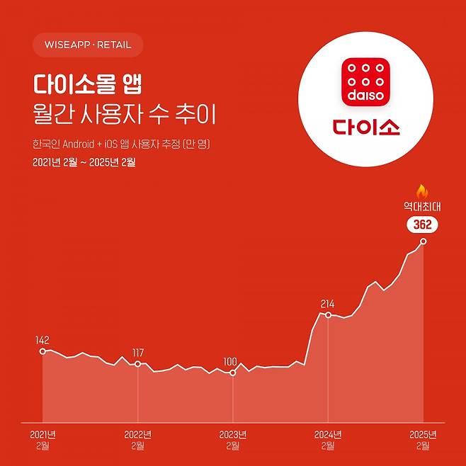 / 사진=앱·리테일 분석 서비스업체 와이즈앱·리테일