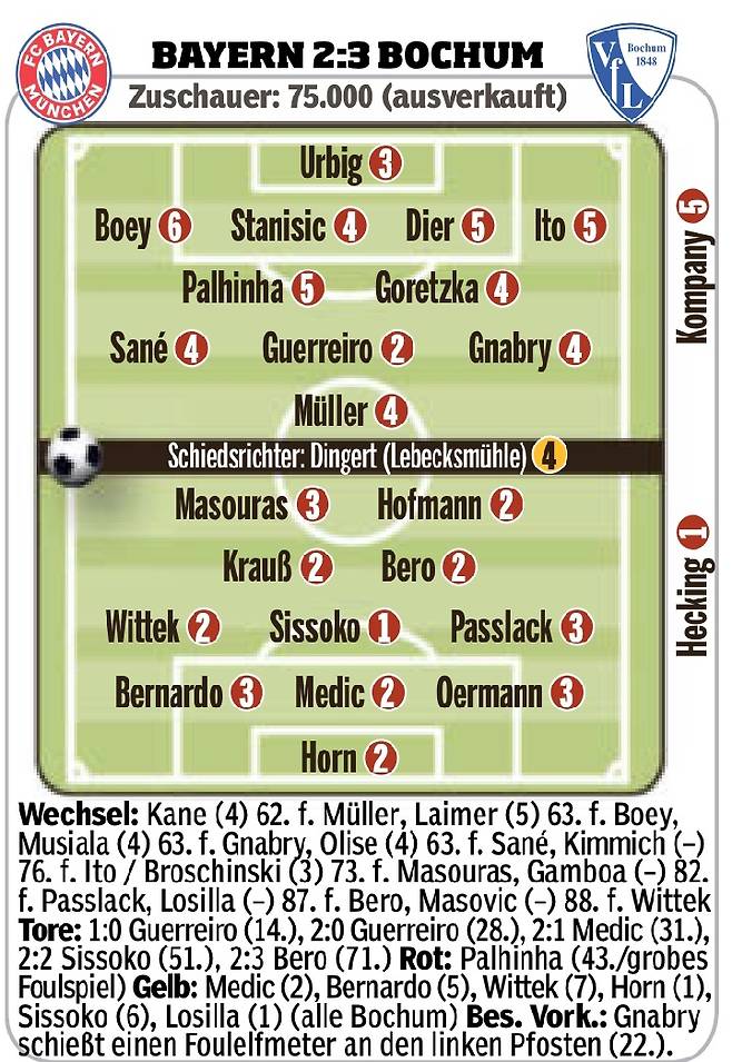 바이에른 뮌헨과 보훔의 경기 평점. 5점을 받은 에릭 다이어(오른쪽 위). /사진=바이에른 앤 저머니 사회관계망서비스(SNS)