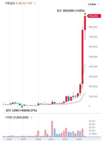 삼양식품 주가 추이
