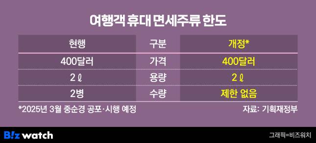 /그래픽=비즈워치