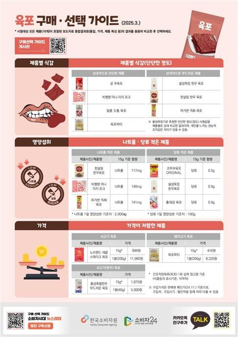 육포 구매·선택 가이드 ⓒ한국소비자원제공