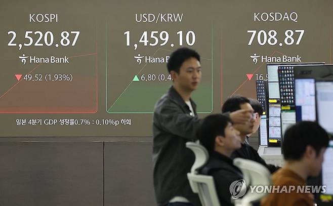 미 증시 급락에 코스피 하락 출발 (서울=연합뉴스) 임화영 기자 = 미국 증시 급락 충격에 코스피가 하락 출발한 11일 서울 중구 하나은행 딜링룸 현황판에 코스피·코스닥 지수가 표시되고 있다.
이날 오전 9시 2분 기준 코스피 지수는 전 거래일보다 52.02포인트(2.02%) 내린 2,518.37을 나타냈다.
같은 시각 코스닥 지수는 전 거래일 대비 17.71포인트(2.44%) 내린 708.11이다. 2025.3.11 hwayoung7@yna.co.kr