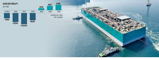 삼성중공업 ‘액화천연가스 생산·저장·하역설비(FLNG)’. 삼성중공업 제공