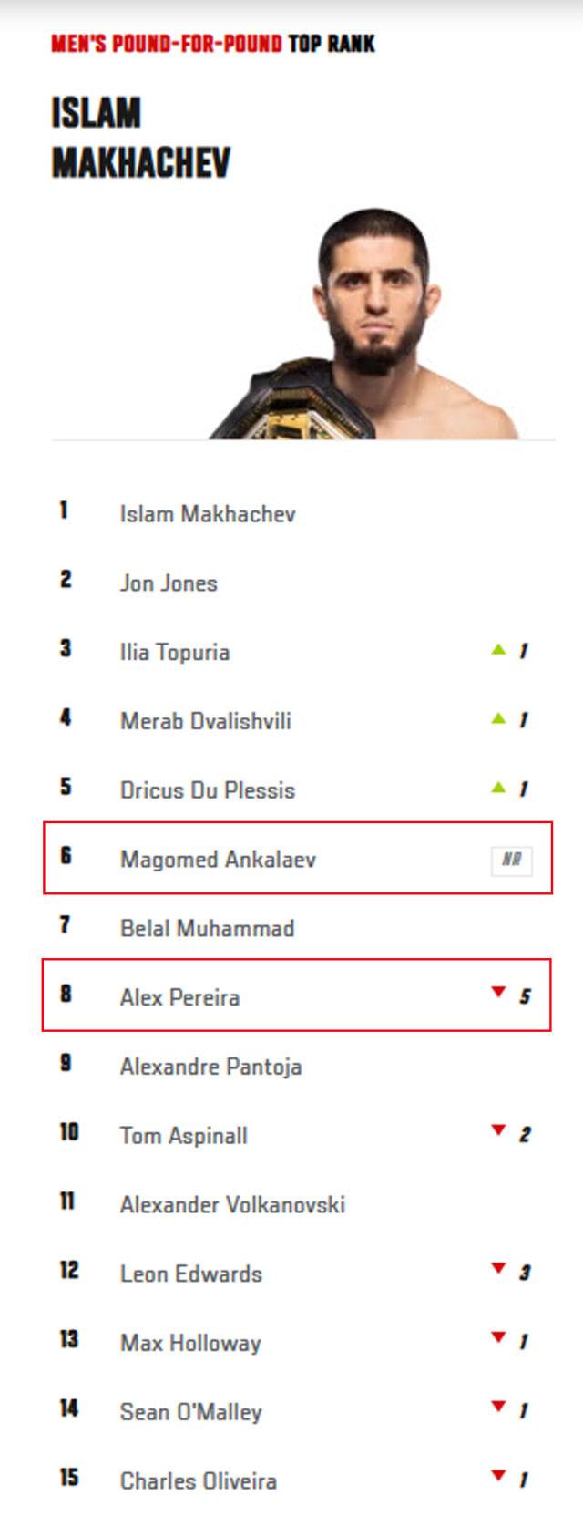 UFC가 12일 발표한 P4P 랭킹. /UFC 홈페이지 캡처