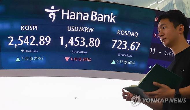 코스피·코스닥 지수 상승 출발, 원/달러 환율은 하락 (서울=연합뉴스) 서대연 기자 = 12일 오전 서울 중구 하나은행 본점 딜링룸 현황판에 코스피, 원/달러 환율, 코스닥 지수가 표시돼 있다.
이날 코스피는 전장보다 15.00p(0.59%) 오른 2,552.60으로, 코스닥 지수는 전 거래일보다 3.08p(0.43%) 오른 724.58로 시작했다. 원/달러 환율은 전장보다 원/달러 환율 5.2원 내린 1,453.0원으로 출발했다. 2025.3.12 dwise@yna.co.kr