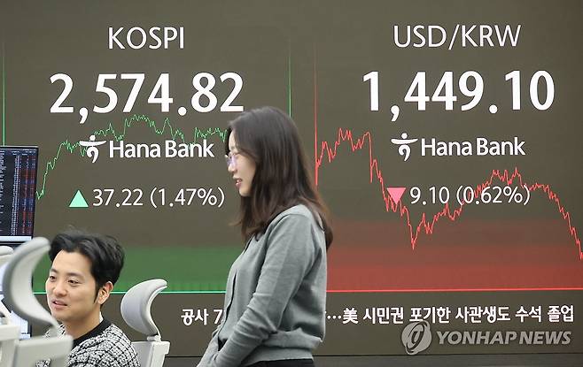 반도체주 강세에 코스피 1.5% 상승 마감 (서울=연합뉴스) 이정훈 기자 = 12일 서울 중구 하나은행 본점 딜링룸에서 딜러들이 업무를 보고 있다.
이날 코스피 지수는 전 거래일보다 37.22포인트(1.47%) 오른 2,574.82에, 코스닥 지수는 전장 대비 7.99포인트(1.11%) 오른 729.49로 마쳤다. 원/달러 환율은 7.2원 내린 1,451.0원에 주간 거래를 마쳤다. 2025.3.12 uwg806@yna.co.kr